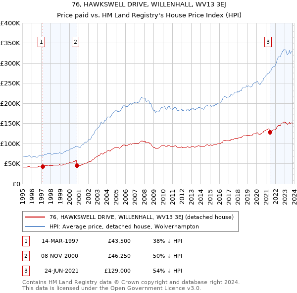 76, HAWKSWELL DRIVE, WILLENHALL, WV13 3EJ: Price paid vs HM Land Registry's House Price Index
