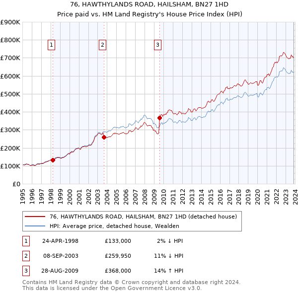 76, HAWTHYLANDS ROAD, HAILSHAM, BN27 1HD: Price paid vs HM Land Registry's House Price Index
