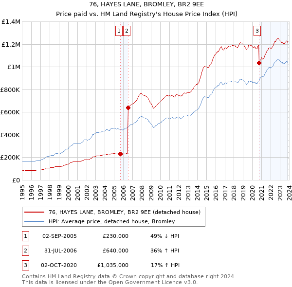 76, HAYES LANE, BROMLEY, BR2 9EE: Price paid vs HM Land Registry's House Price Index