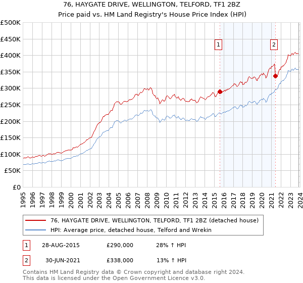 76, HAYGATE DRIVE, WELLINGTON, TELFORD, TF1 2BZ: Price paid vs HM Land Registry's House Price Index