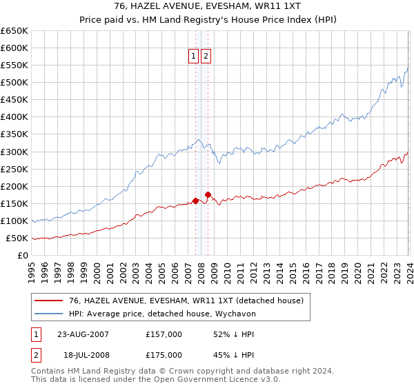 76, HAZEL AVENUE, EVESHAM, WR11 1XT: Price paid vs HM Land Registry's House Price Index