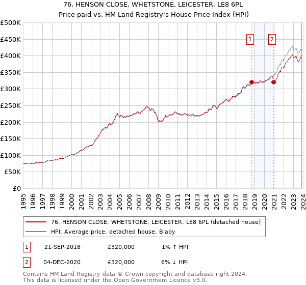 76, HENSON CLOSE, WHETSTONE, LEICESTER, LE8 6PL: Price paid vs HM Land Registry's House Price Index