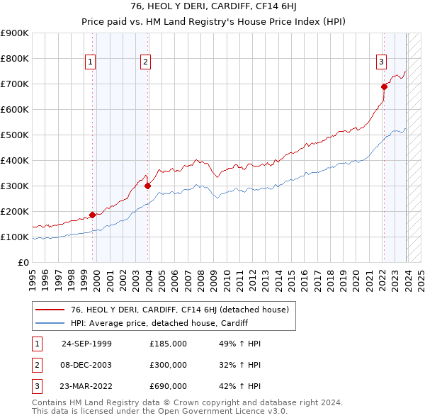 76, HEOL Y DERI, CARDIFF, CF14 6HJ: Price paid vs HM Land Registry's House Price Index