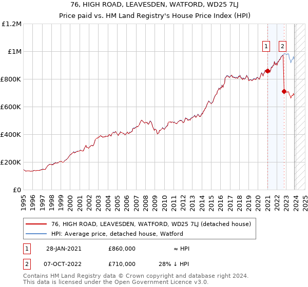 76, HIGH ROAD, LEAVESDEN, WATFORD, WD25 7LJ: Price paid vs HM Land Registry's House Price Index