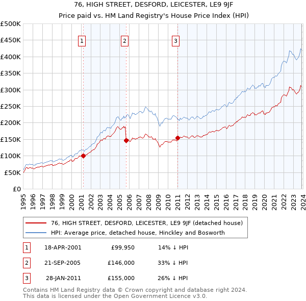 76, HIGH STREET, DESFORD, LEICESTER, LE9 9JF: Price paid vs HM Land Registry's House Price Index