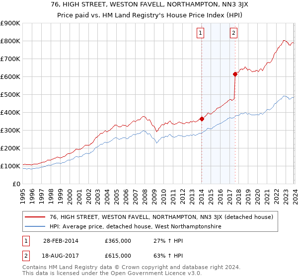 76, HIGH STREET, WESTON FAVELL, NORTHAMPTON, NN3 3JX: Price paid vs HM Land Registry's House Price Index