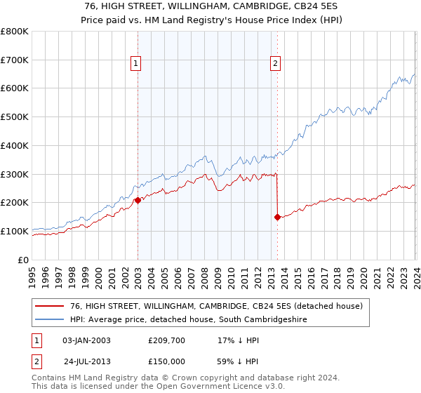 76, HIGH STREET, WILLINGHAM, CAMBRIDGE, CB24 5ES: Price paid vs HM Land Registry's House Price Index