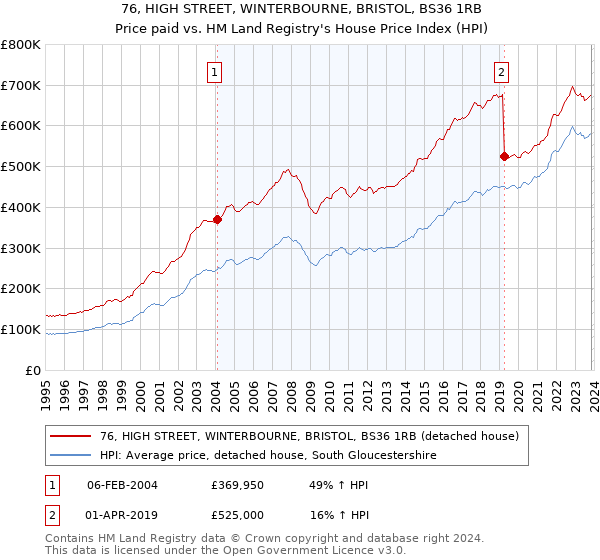 76, HIGH STREET, WINTERBOURNE, BRISTOL, BS36 1RB: Price paid vs HM Land Registry's House Price Index