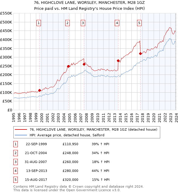 76, HIGHCLOVE LANE, WORSLEY, MANCHESTER, M28 1GZ: Price paid vs HM Land Registry's House Price Index