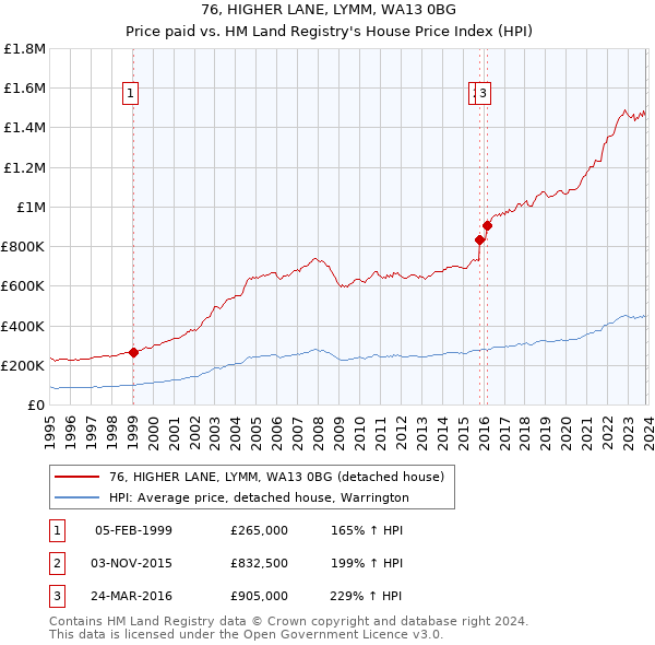 76, HIGHER LANE, LYMM, WA13 0BG: Price paid vs HM Land Registry's House Price Index