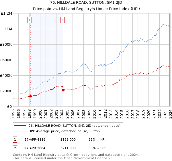 76, HILLDALE ROAD, SUTTON, SM1 2JD: Price paid vs HM Land Registry's House Price Index