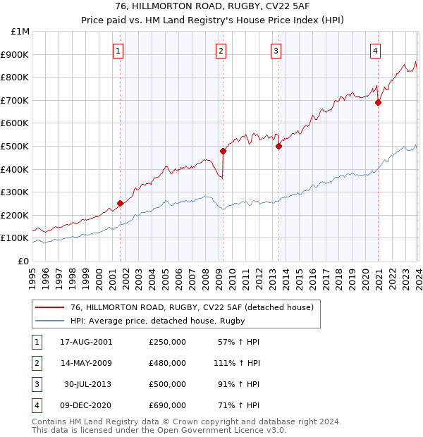 76, HILLMORTON ROAD, RUGBY, CV22 5AF: Price paid vs HM Land Registry's House Price Index