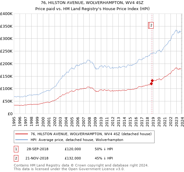 76, HILSTON AVENUE, WOLVERHAMPTON, WV4 4SZ: Price paid vs HM Land Registry's House Price Index