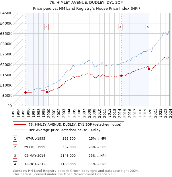 76, HIMLEY AVENUE, DUDLEY, DY1 2QP: Price paid vs HM Land Registry's House Price Index