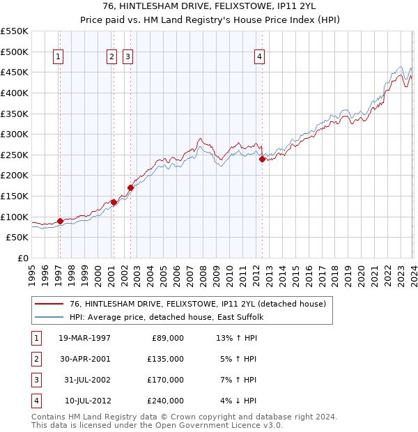 76, HINTLESHAM DRIVE, FELIXSTOWE, IP11 2YL: Price paid vs HM Land Registry's House Price Index