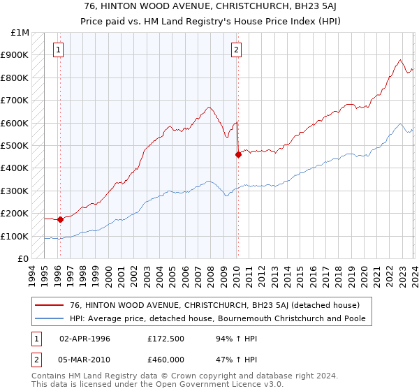 76, HINTON WOOD AVENUE, CHRISTCHURCH, BH23 5AJ: Price paid vs HM Land Registry's House Price Index