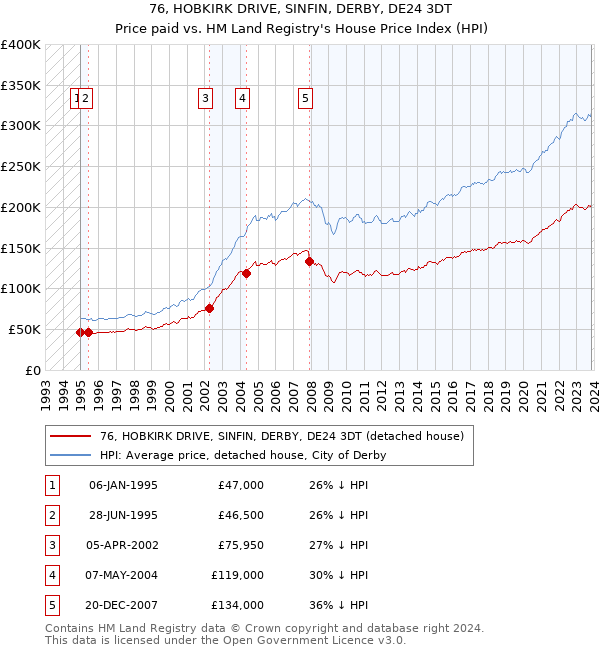 76, HOBKIRK DRIVE, SINFIN, DERBY, DE24 3DT: Price paid vs HM Land Registry's House Price Index
