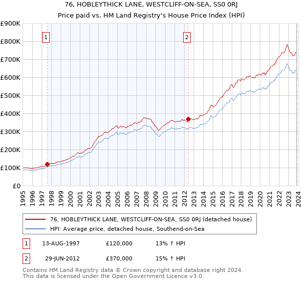 76, HOBLEYTHICK LANE, WESTCLIFF-ON-SEA, SS0 0RJ: Price paid vs HM Land Registry's House Price Index