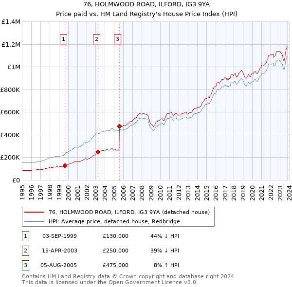 76, HOLMWOOD ROAD, ILFORD, IG3 9YA: Price paid vs HM Land Registry's House Price Index