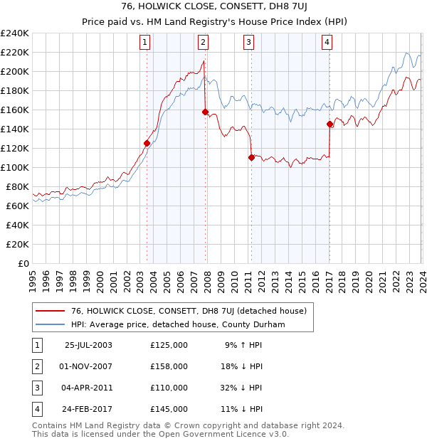 76, HOLWICK CLOSE, CONSETT, DH8 7UJ: Price paid vs HM Land Registry's House Price Index