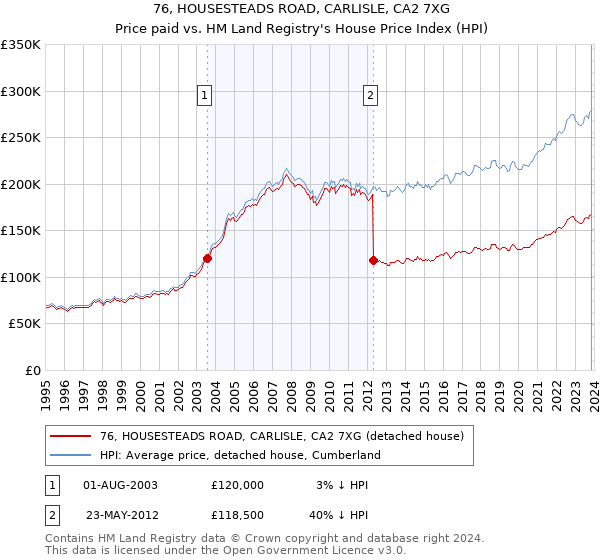 76, HOUSESTEADS ROAD, CARLISLE, CA2 7XG: Price paid vs HM Land Registry's House Price Index