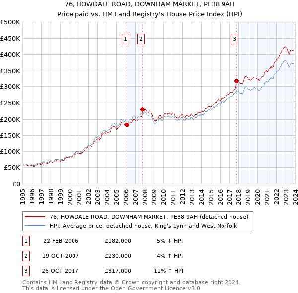 76, HOWDALE ROAD, DOWNHAM MARKET, PE38 9AH: Price paid vs HM Land Registry's House Price Index