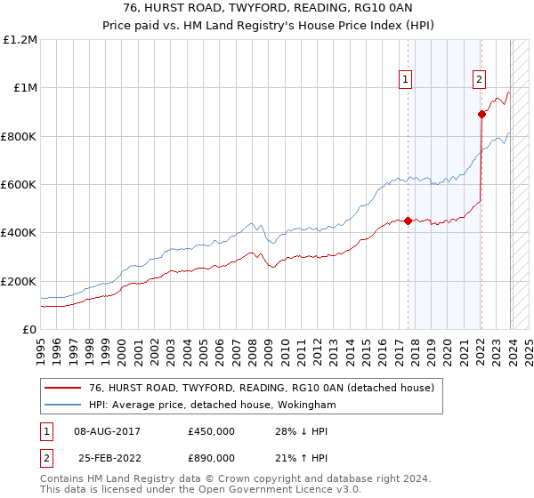 76, HURST ROAD, TWYFORD, READING, RG10 0AN: Price paid vs HM Land Registry's House Price Index