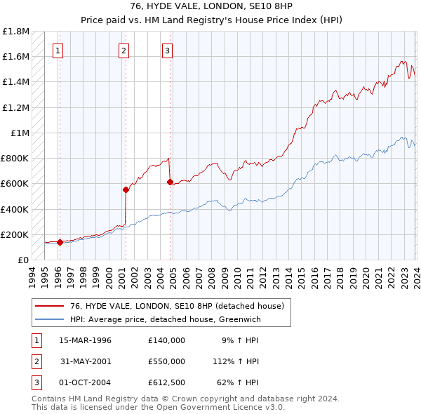 76, HYDE VALE, LONDON, SE10 8HP: Price paid vs HM Land Registry's House Price Index