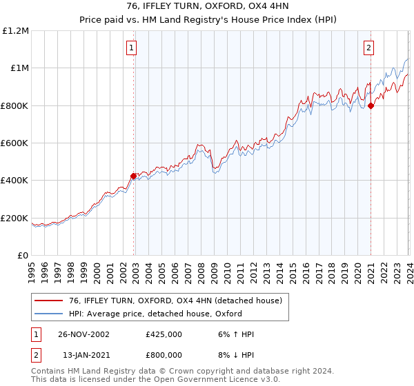 76, IFFLEY TURN, OXFORD, OX4 4HN: Price paid vs HM Land Registry's House Price Index
