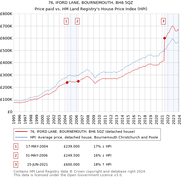 76, IFORD LANE, BOURNEMOUTH, BH6 5QZ: Price paid vs HM Land Registry's House Price Index