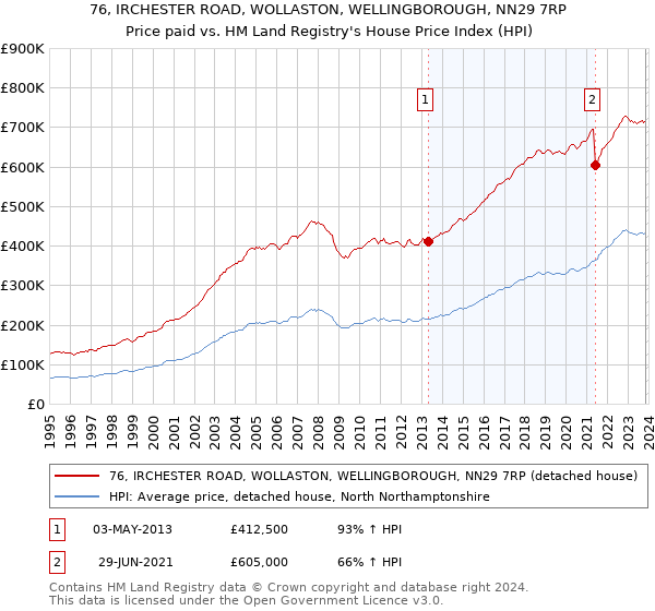 76, IRCHESTER ROAD, WOLLASTON, WELLINGBOROUGH, NN29 7RP: Price paid vs HM Land Registry's House Price Index