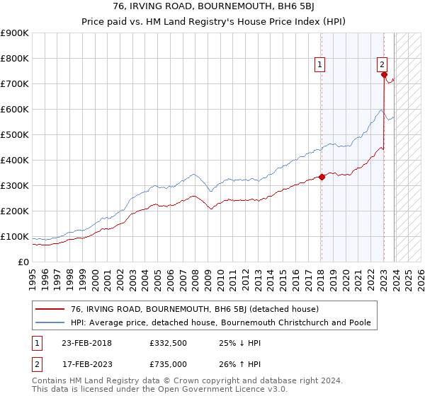 76, IRVING ROAD, BOURNEMOUTH, BH6 5BJ: Price paid vs HM Land Registry's House Price Index