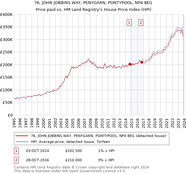 76, JOHN JOBBINS WAY, PENYGARN, PONTYPOOL, NP4 8EG: Price paid vs HM Land Registry's House Price Index