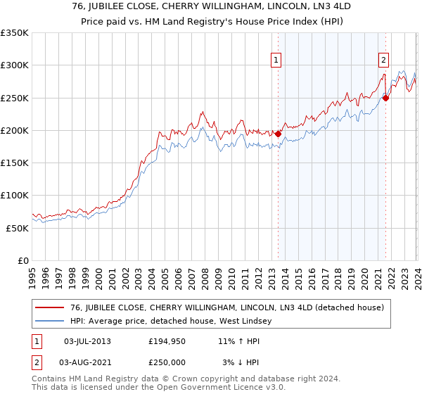 76, JUBILEE CLOSE, CHERRY WILLINGHAM, LINCOLN, LN3 4LD: Price paid vs HM Land Registry's House Price Index