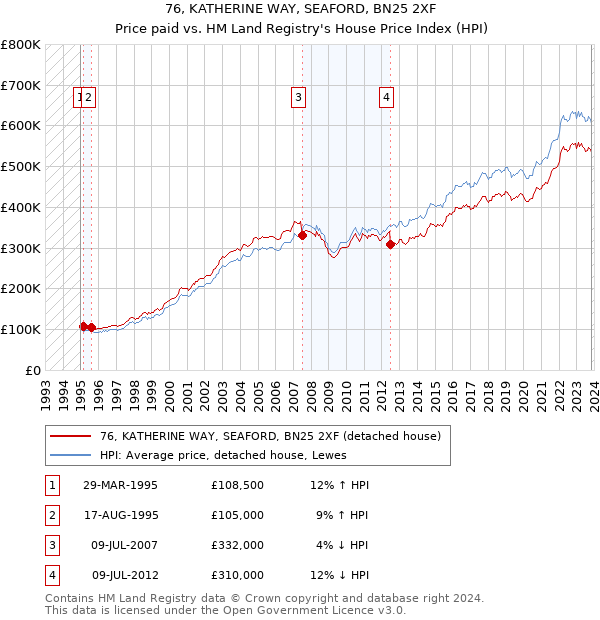 76, KATHERINE WAY, SEAFORD, BN25 2XF: Price paid vs HM Land Registry's House Price Index