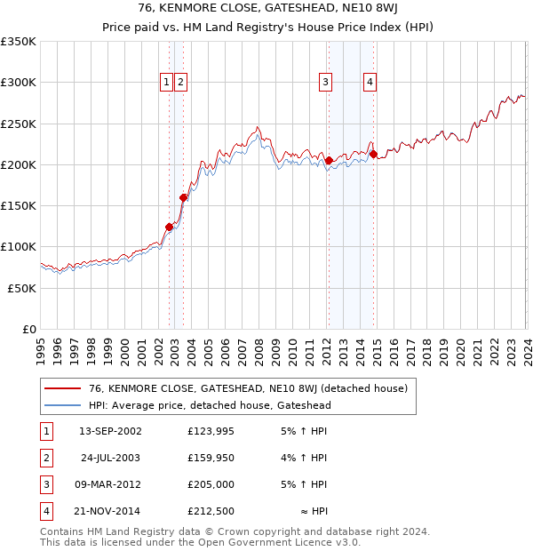 76, KENMORE CLOSE, GATESHEAD, NE10 8WJ: Price paid vs HM Land Registry's House Price Index