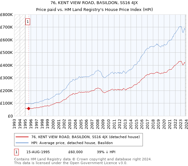 76, KENT VIEW ROAD, BASILDON, SS16 4JX: Price paid vs HM Land Registry's House Price Index