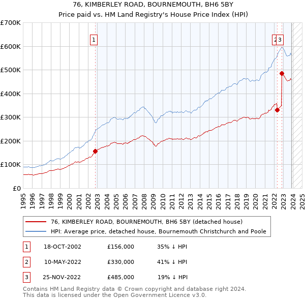 76, KIMBERLEY ROAD, BOURNEMOUTH, BH6 5BY: Price paid vs HM Land Registry's House Price Index