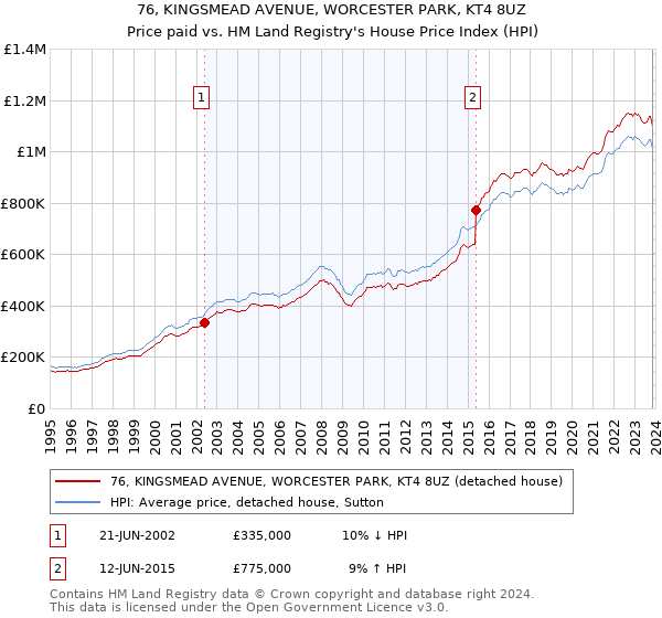 76, KINGSMEAD AVENUE, WORCESTER PARK, KT4 8UZ: Price paid vs HM Land Registry's House Price Index