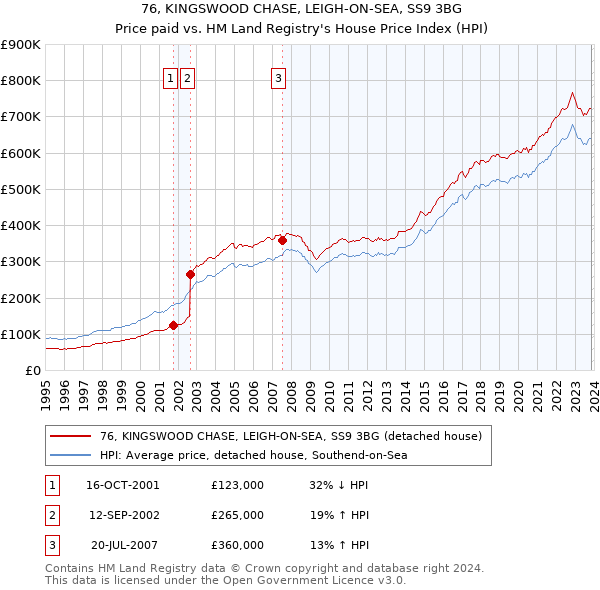76, KINGSWOOD CHASE, LEIGH-ON-SEA, SS9 3BG: Price paid vs HM Land Registry's House Price Index