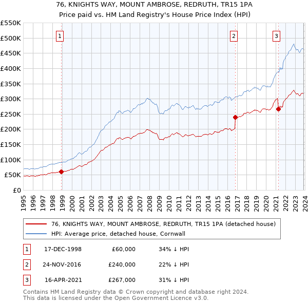 76, KNIGHTS WAY, MOUNT AMBROSE, REDRUTH, TR15 1PA: Price paid vs HM Land Registry's House Price Index