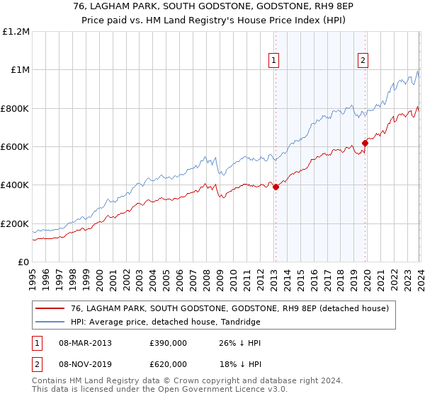 76, LAGHAM PARK, SOUTH GODSTONE, GODSTONE, RH9 8EP: Price paid vs HM Land Registry's House Price Index