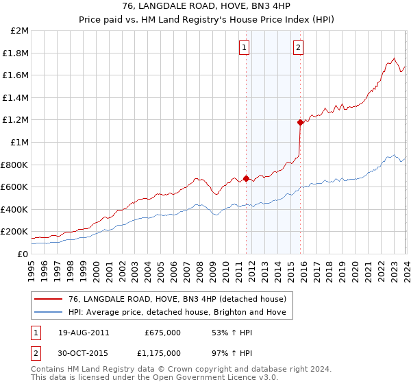 76, LANGDALE ROAD, HOVE, BN3 4HP: Price paid vs HM Land Registry's House Price Index