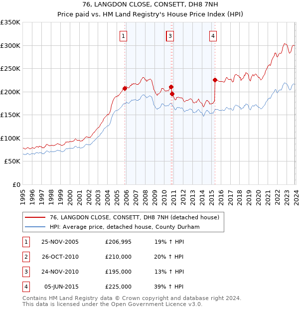 76, LANGDON CLOSE, CONSETT, DH8 7NH: Price paid vs HM Land Registry's House Price Index