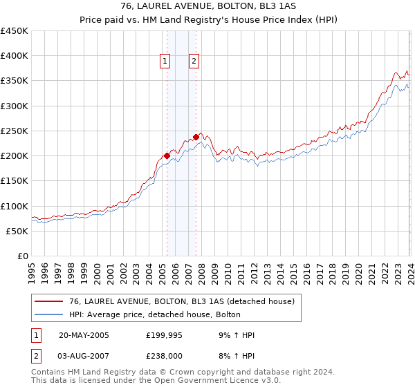 76, LAUREL AVENUE, BOLTON, BL3 1AS: Price paid vs HM Land Registry's House Price Index