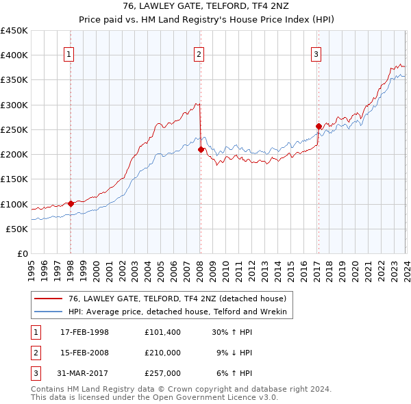 76, LAWLEY GATE, TELFORD, TF4 2NZ: Price paid vs HM Land Registry's House Price Index