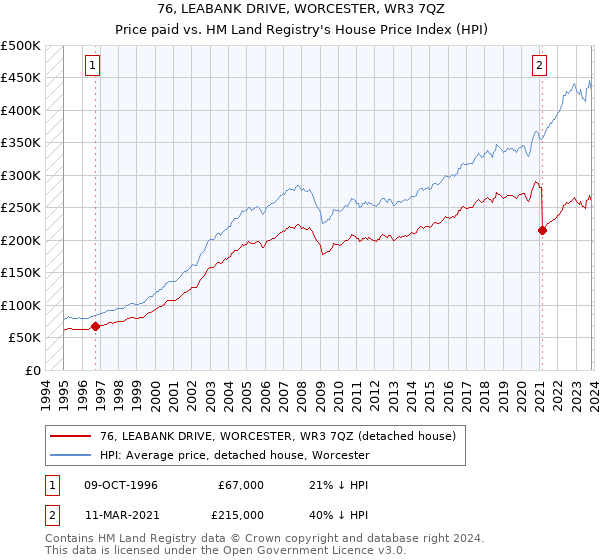 76, LEABANK DRIVE, WORCESTER, WR3 7QZ: Price paid vs HM Land Registry's House Price Index