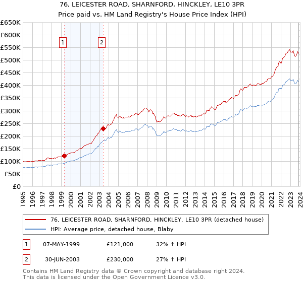 76, LEICESTER ROAD, SHARNFORD, HINCKLEY, LE10 3PR: Price paid vs HM Land Registry's House Price Index
