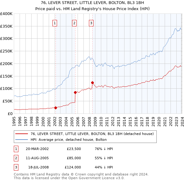 76, LEVER STREET, LITTLE LEVER, BOLTON, BL3 1BH: Price paid vs HM Land Registry's House Price Index