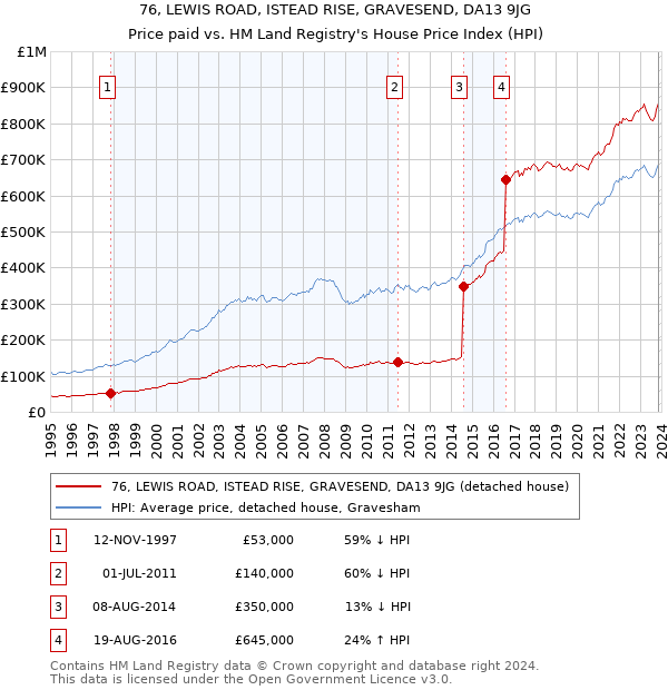 76, LEWIS ROAD, ISTEAD RISE, GRAVESEND, DA13 9JG: Price paid vs HM Land Registry's House Price Index